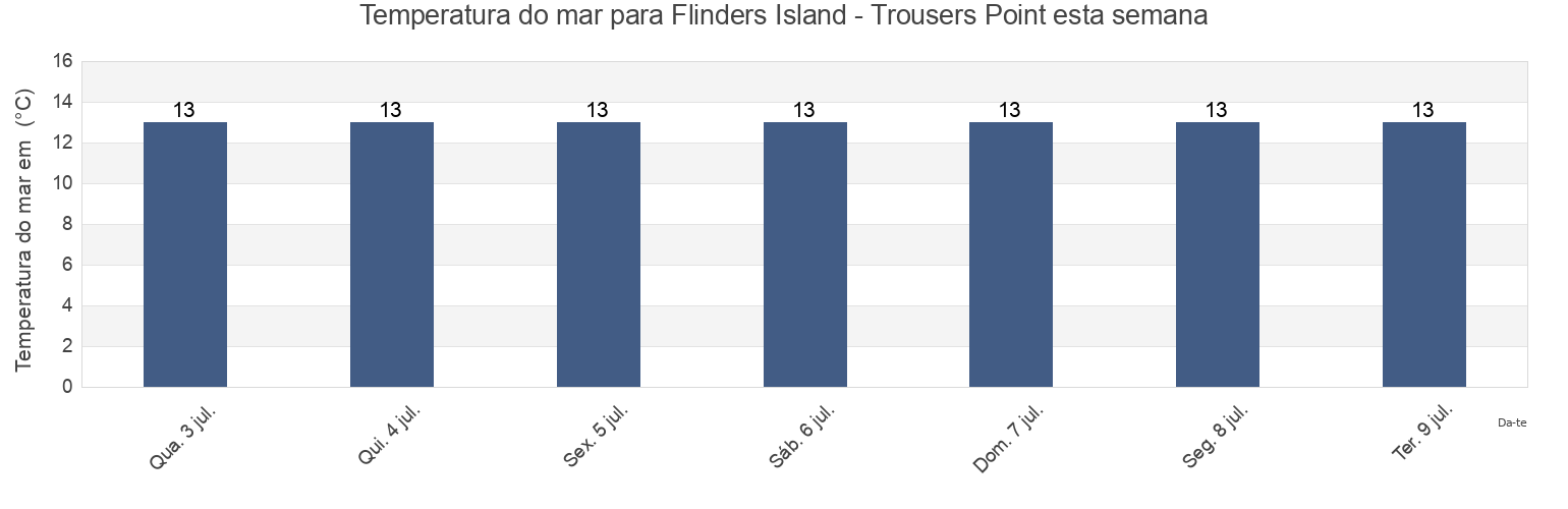 Temperatura do mar em Flinders Island - Trousers Point, Flinders, Tasmania, Australia esta semana