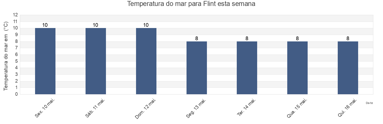 Temperatura do mar em Flint, County of Flintshire, Wales, United Kingdom esta semana
