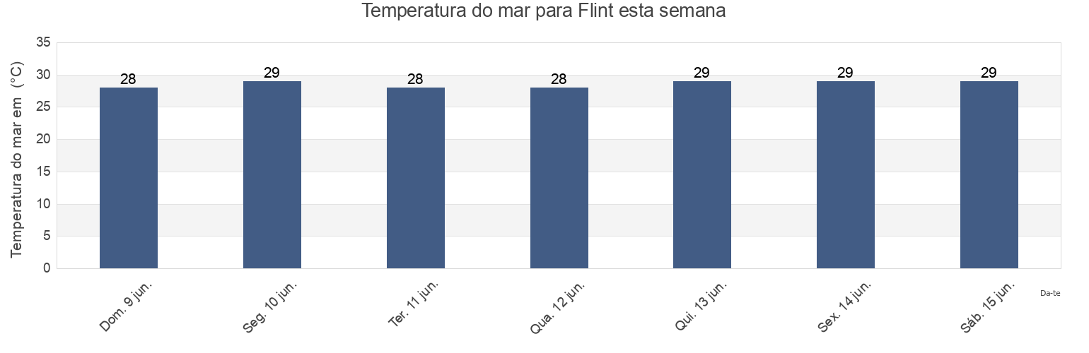 Temperatura do mar em Flint, Line Islands, Kiribati esta semana