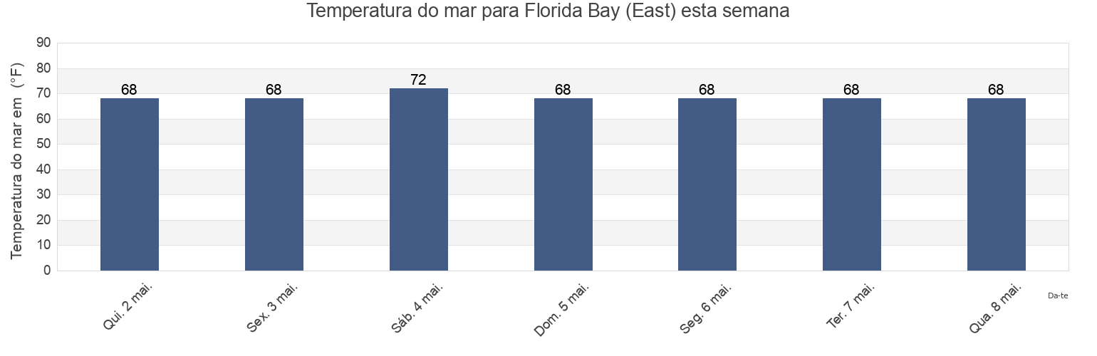 Temperatura do mar em Florida Bay (East), Bay County, Florida, United States esta semana
