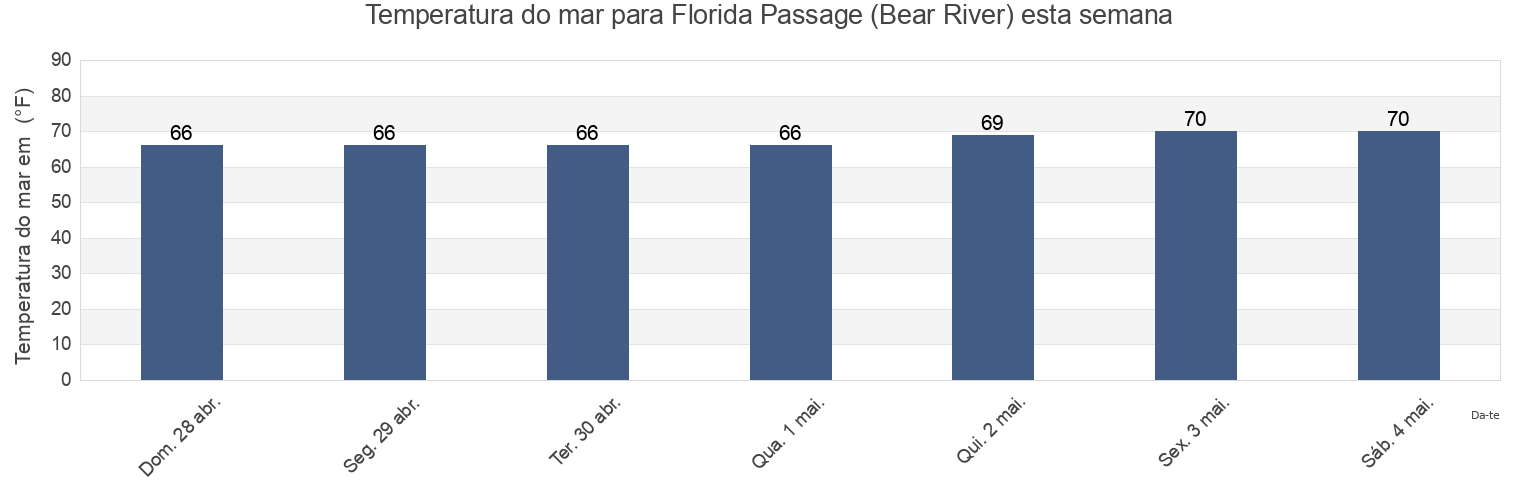 Temperatura do mar em Florida Passage (Bear River), Chatham County, Georgia, United States esta semana