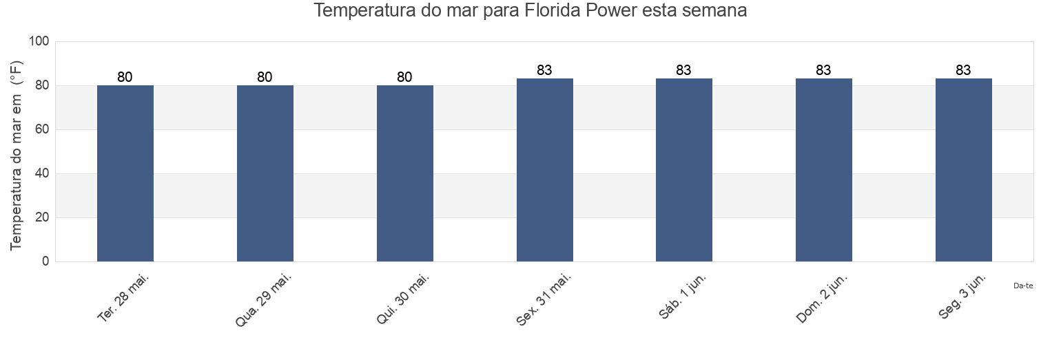 Temperatura do mar em Florida Power, Citrus County, Florida, United States esta semana