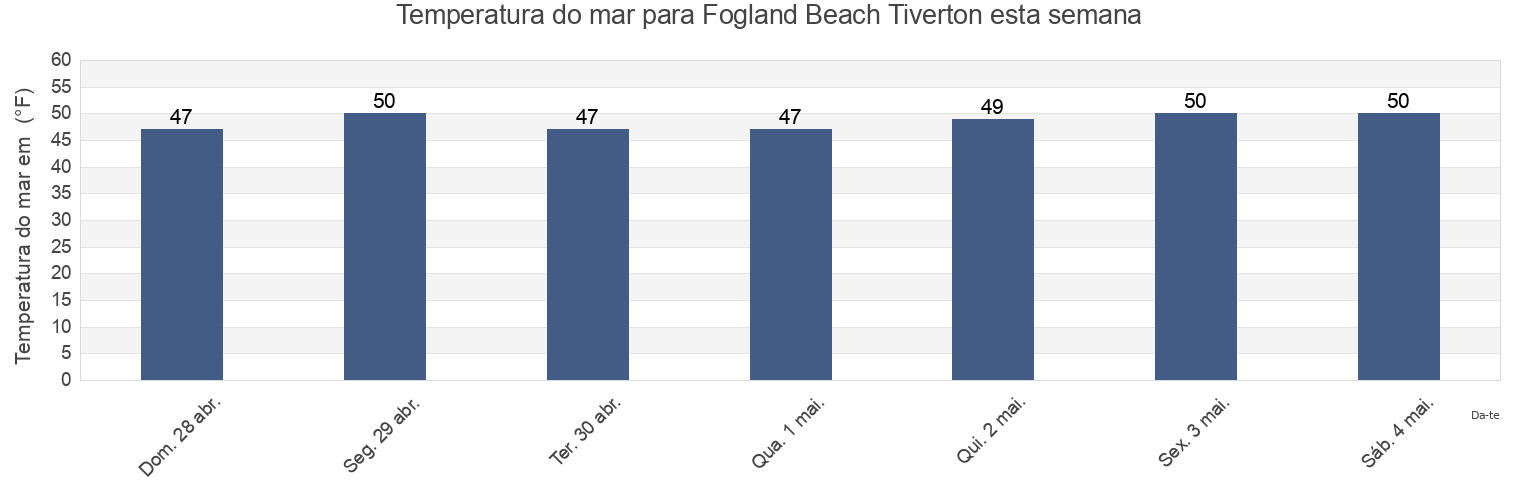 Temperatura do mar em Fogland Beach Tiverton, Newport County, Rhode Island, United States esta semana