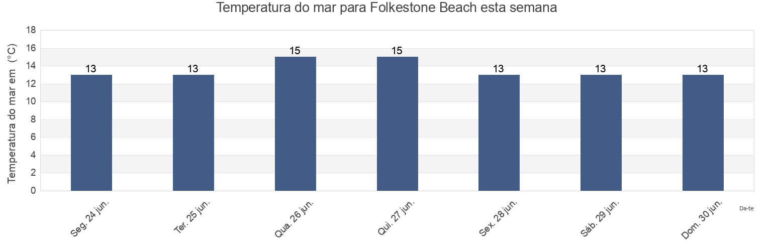 Temperatura do mar em Folkestone Beach, Pas-de-Calais, Hauts-de-France, France esta semana