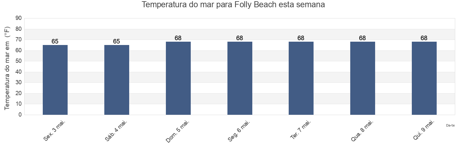 Temperatura do mar em Folly Beach, Charleston County, South Carolina, United States esta semana