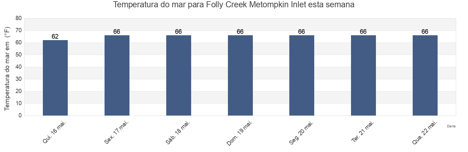 Temperatura do mar em Folly Creek Metompkin Inlet, Accomack County, Virginia, United States esta semana
