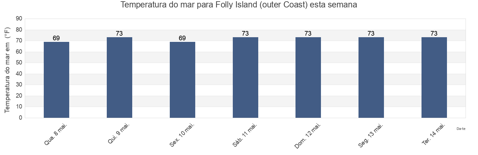 Temperatura do mar em Folly Island (outer Coast), Charleston County, South Carolina, United States esta semana