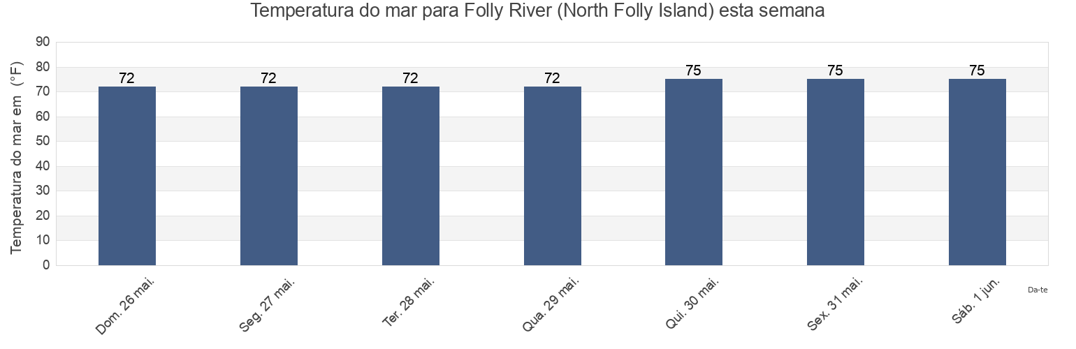 Temperatura do mar em Folly River (North Folly Island), Charleston County, South Carolina, United States esta semana
