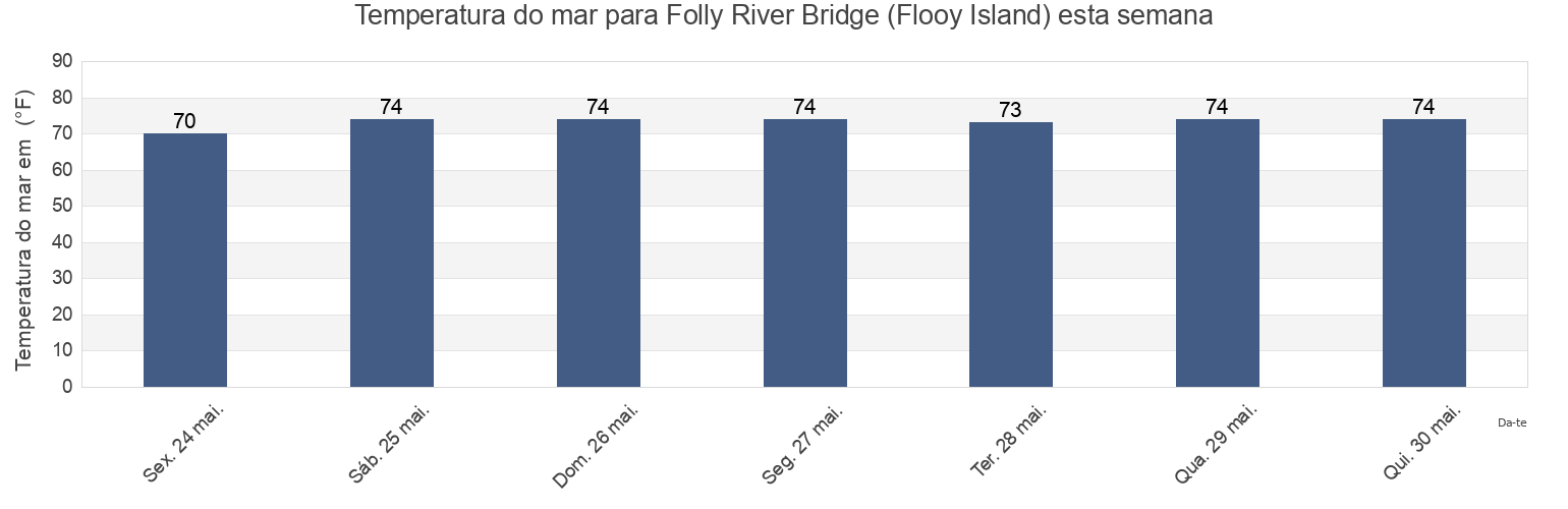 Temperatura do mar em Folly River Bridge (Flooy Island), Charleston County, South Carolina, United States esta semana