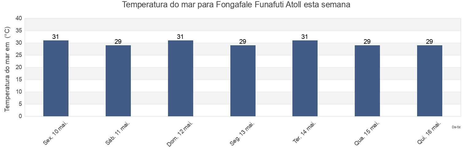 Temperatura do mar em Fongafale Funafuti Atoll, Niulakita, Niutao, Tuvalu esta semana