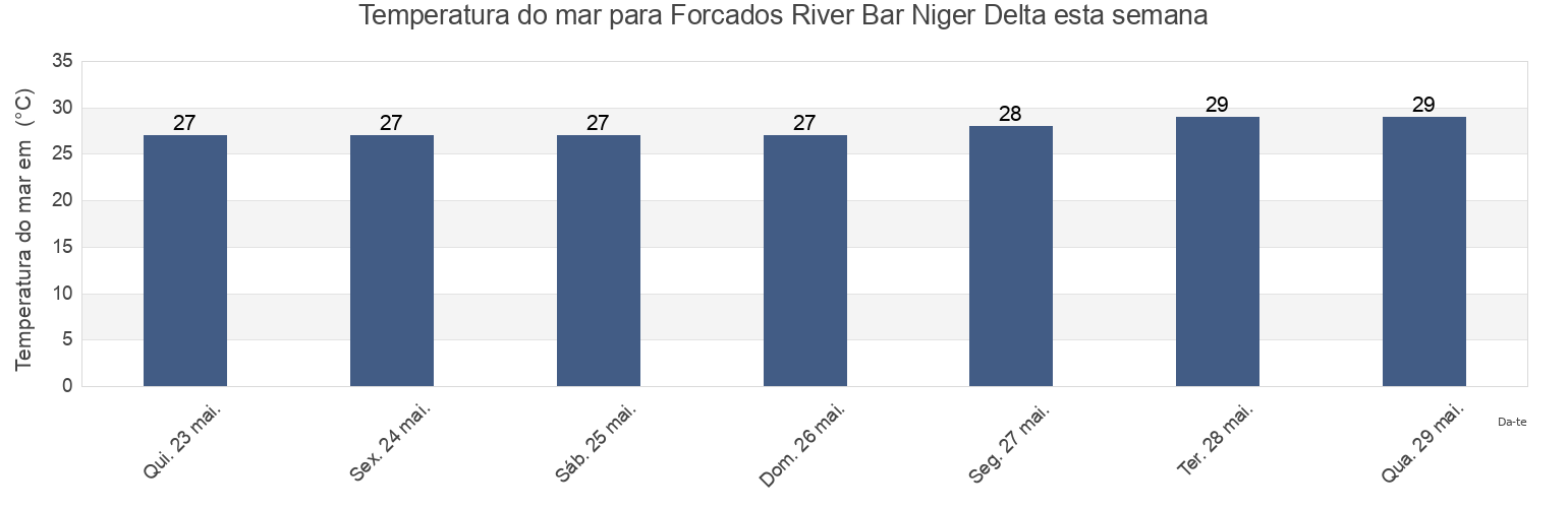 Temperatura do mar em Forcados River Bar Niger Delta, Burutu, Delta, Nigeria esta semana