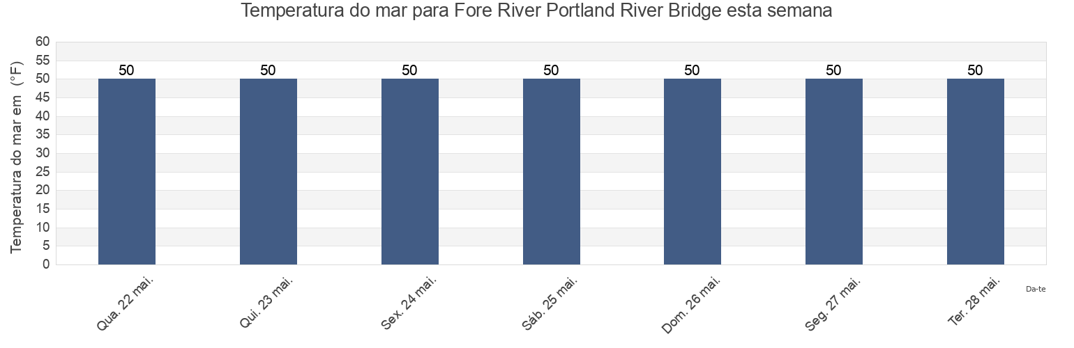 Temperatura do mar em Fore River Portland River Bridge, Cumberland County, Maine, United States esta semana