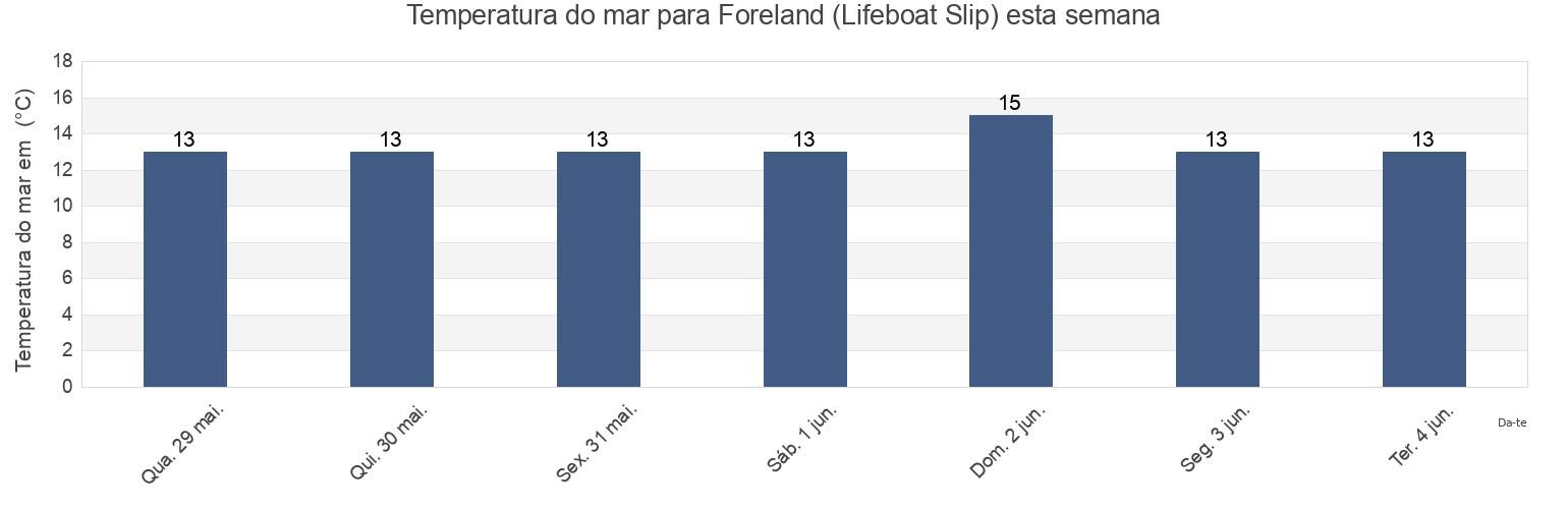 Temperatura do mar em Foreland (Lifeboat Slip), Portsmouth, England, United Kingdom esta semana
