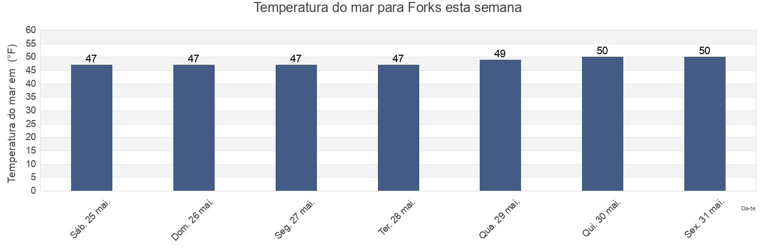 Temperatura do mar em Forks, Clallam County, Washington, United States esta semana