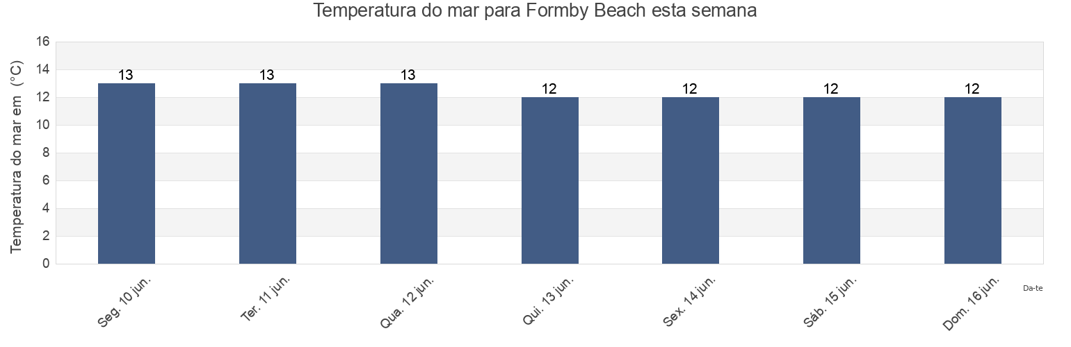 Temperatura do mar em Formby Beach, Sefton, England, United Kingdom esta semana