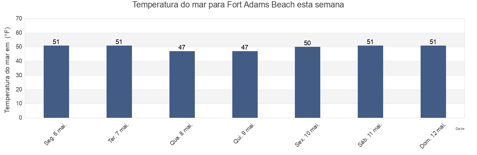 Temperatura do mar em Fort Adams Beach, Newport County, Rhode Island, United States esta semana