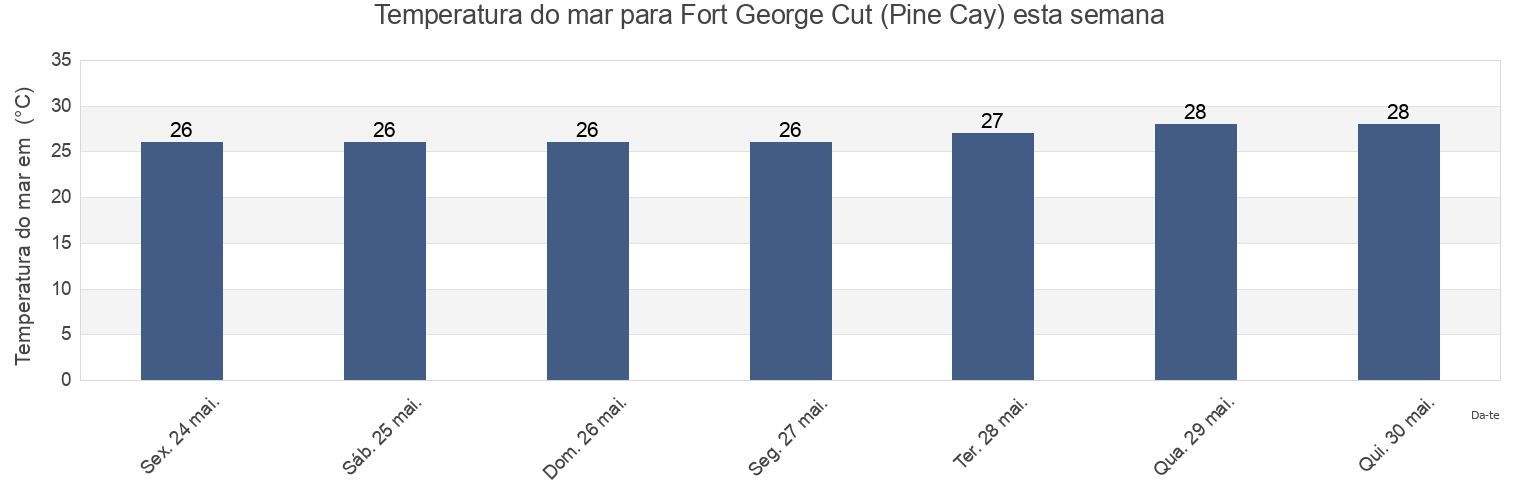 Temperatura do mar em Fort George Cut (Pine Cay), Arrondissement de Saint-Louis du Nord, Nord-Ouest, Haiti esta semana
