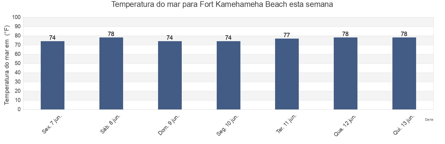 Temperatura do mar em Fort Kamehameha Beach, Honolulu County, Hawaii, United States esta semana