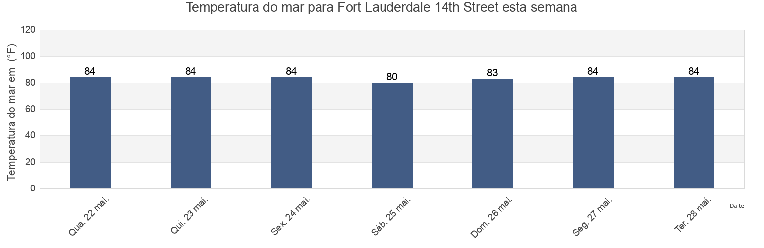 Temperatura do mar em Fort Lauderdale 14th Street, Broward County, Florida, United States esta semana