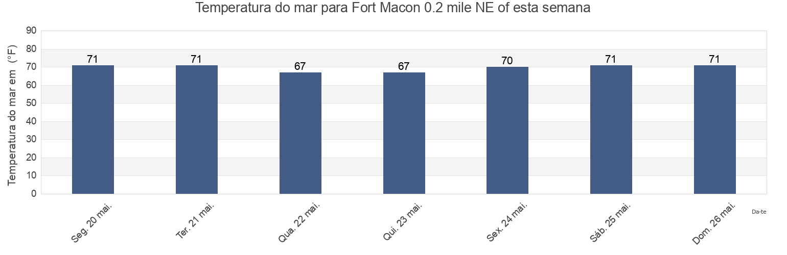 Temperatura do mar em Fort Macon 0.2 mile NE of, Carteret County, North Carolina, United States esta semana