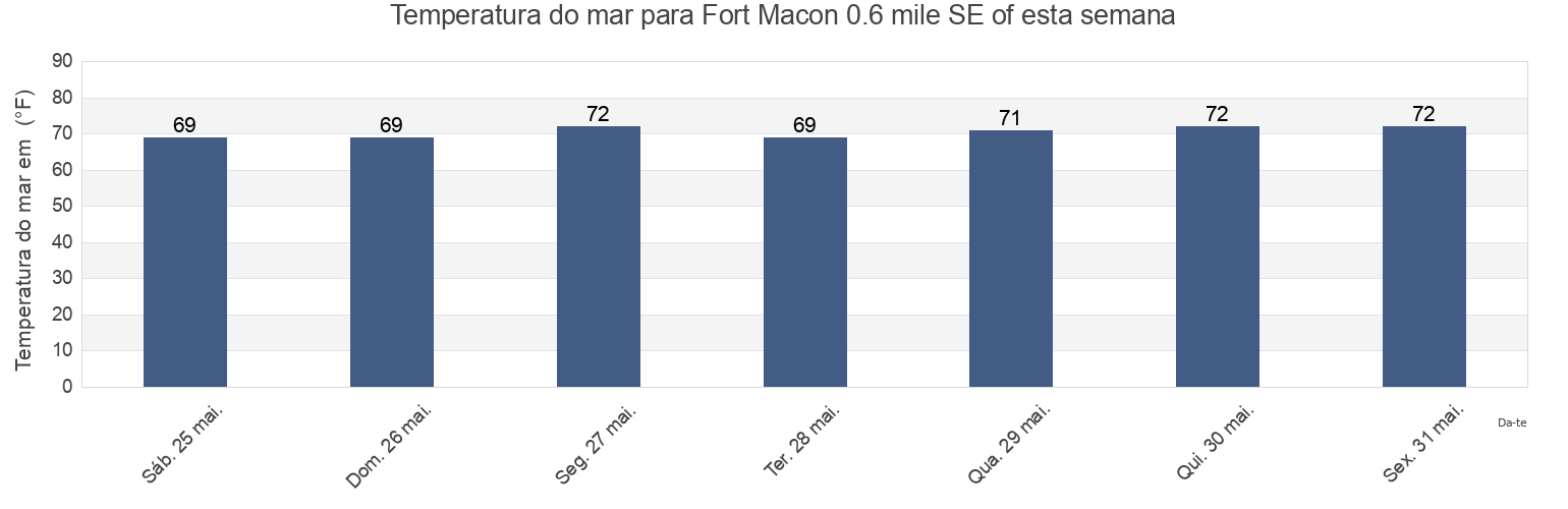 Temperatura do mar em Fort Macon 0.6 mile SE of, Carteret County, North Carolina, United States esta semana