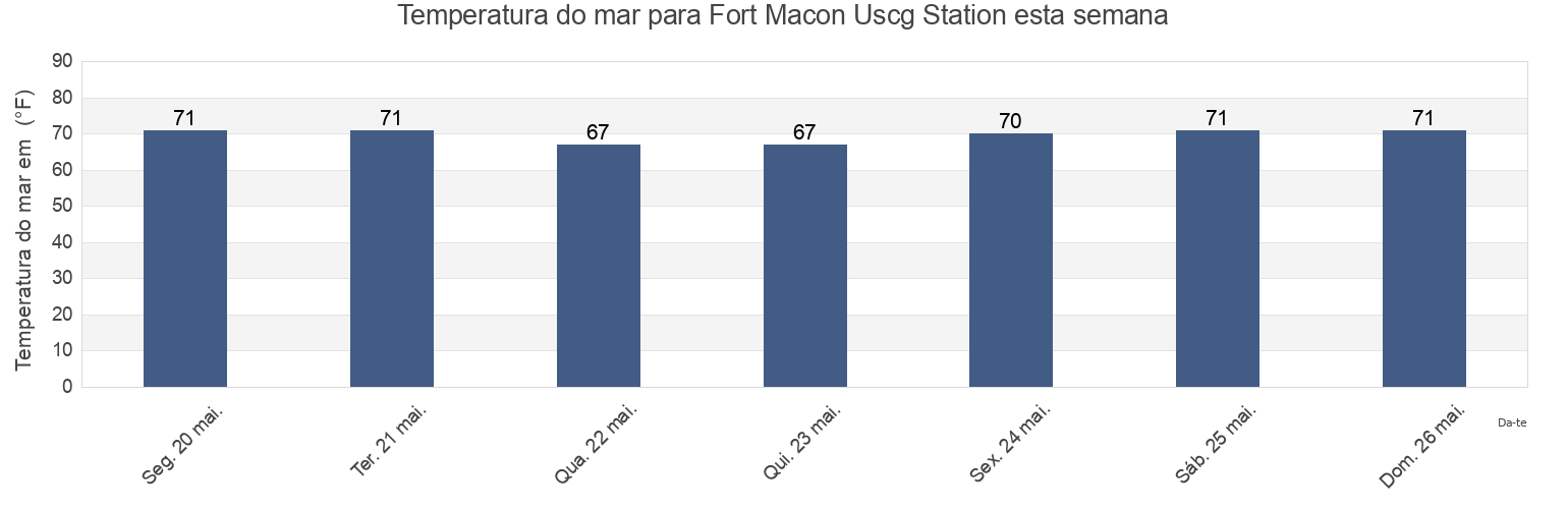 Temperatura do mar em Fort Macon Uscg Station, Carteret County, North Carolina, United States esta semana