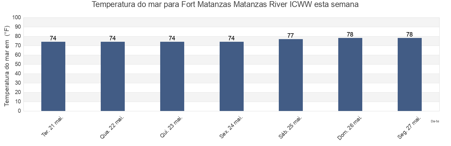 Temperatura do mar em Fort Matanzas Matanzas River ICWW, Saint Johns County, Florida, United States esta semana