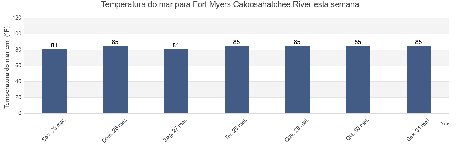 Temperatura do mar em Fort Myers Caloosahatchee River, Lee County, Florida, United States esta semana