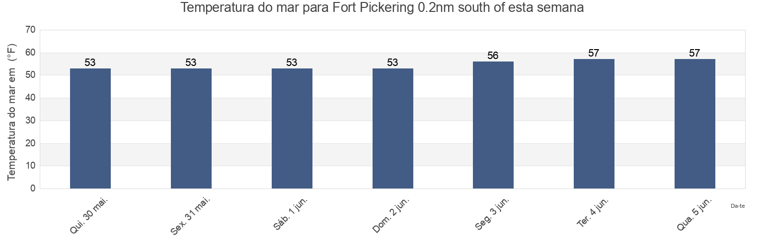 Temperatura do mar em Fort Pickering 0.2nm south of, Essex County, Massachusetts, United States esta semana