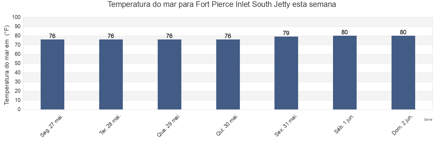 Temperatura do mar em Fort Pierce Inlet South Jetty, Saint Lucie County, Florida, United States esta semana