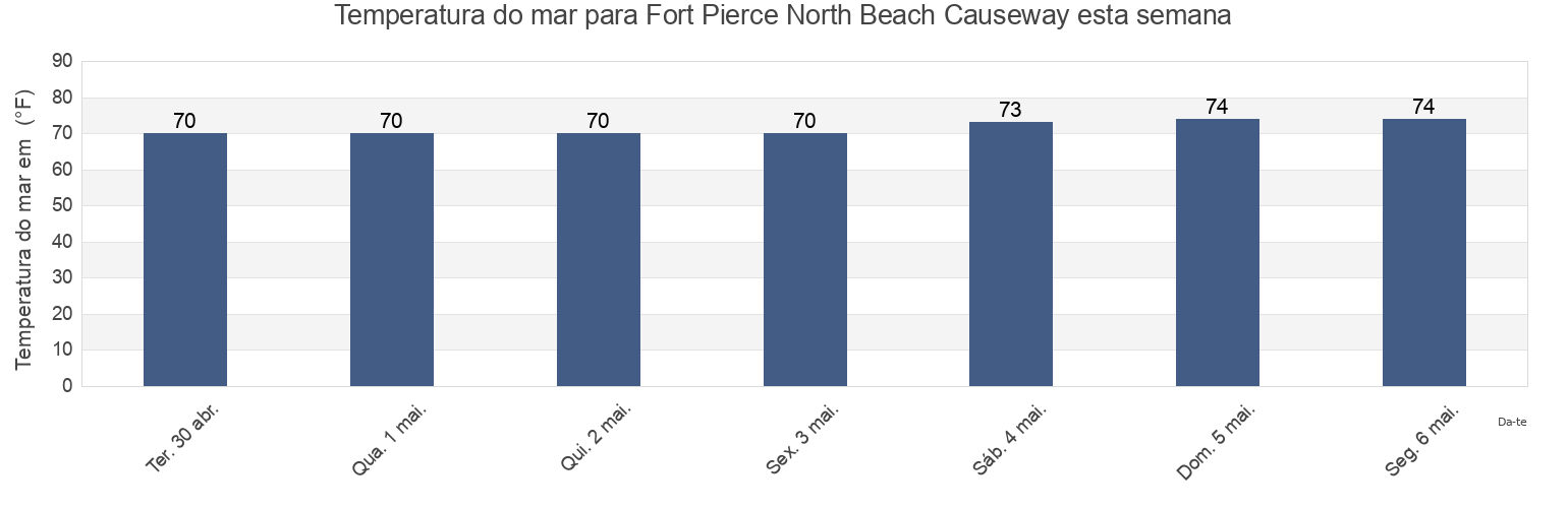 Temperatura do mar em Fort Pierce North Beach Causeway, Saint Lucie County, Florida, United States esta semana