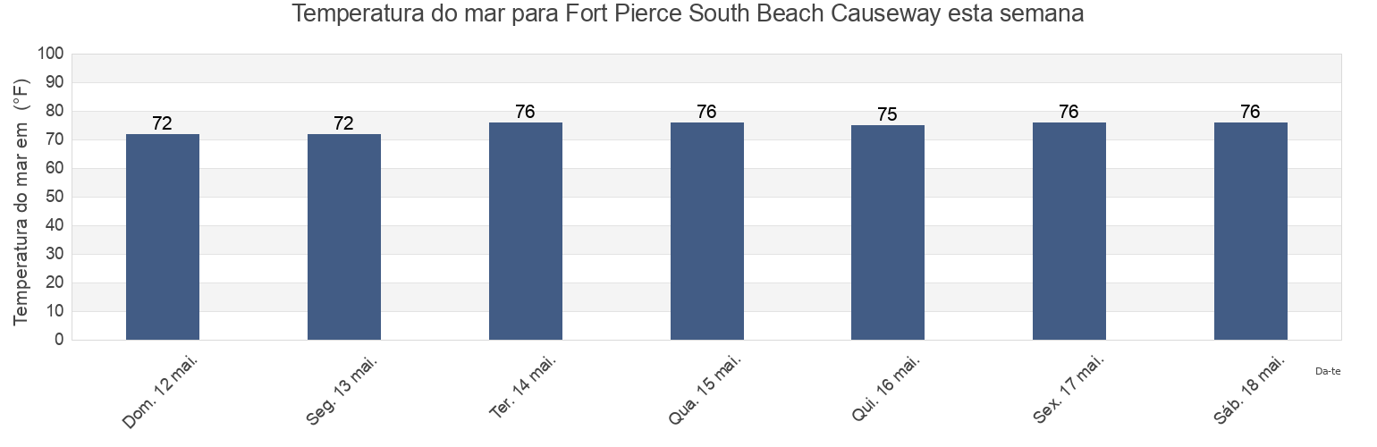 Temperatura do mar em Fort Pierce South Beach Causeway, Saint Lucie County, Florida, United States esta semana