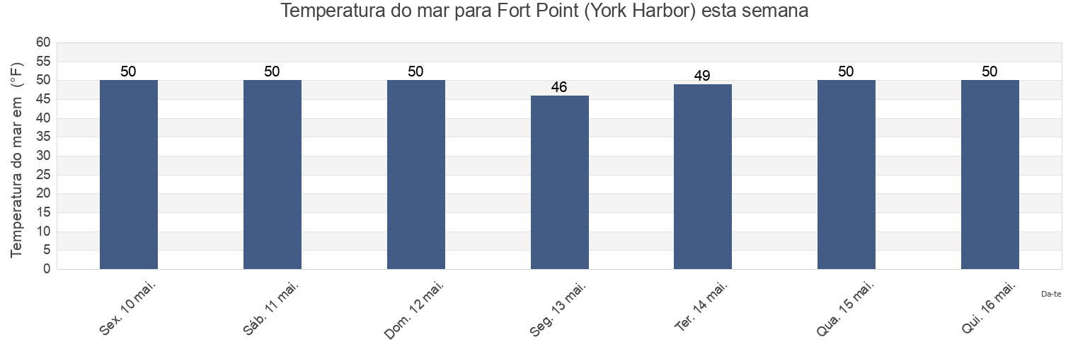 Temperatura do mar em Fort Point (York Harbor), York County, Maine, United States esta semana