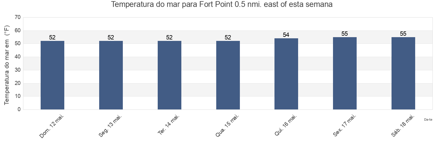 Temperatura do mar em Fort Point 0.5 nmi. east of, City and County of San Francisco, California, United States esta semana