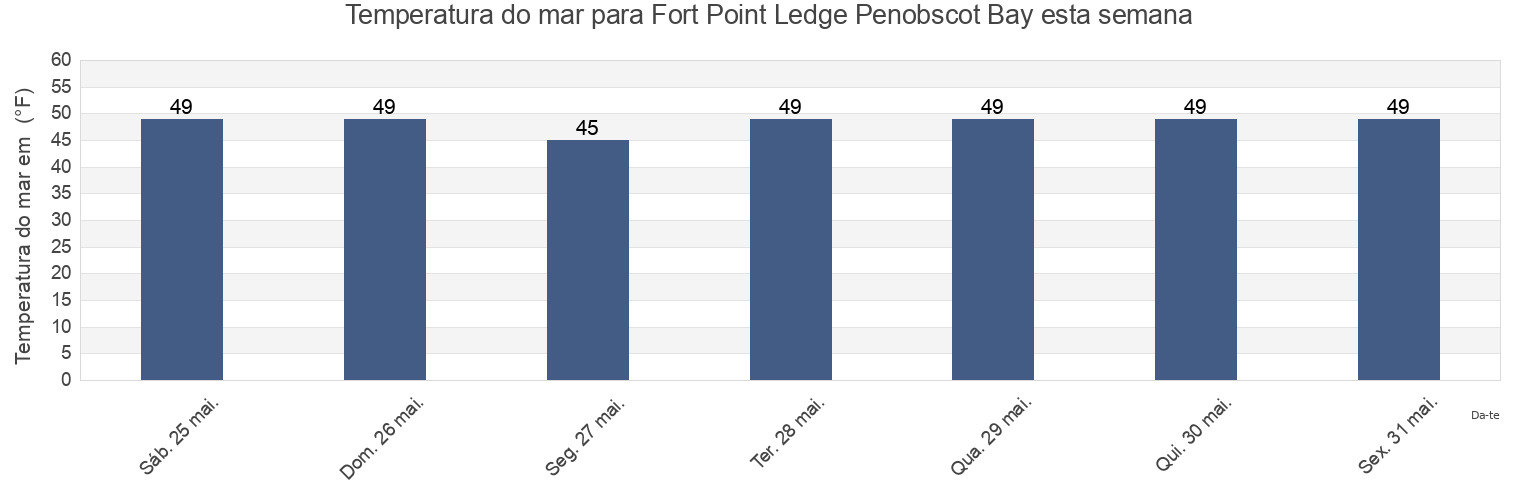 Temperatura do mar em Fort Point Ledge Penobscot Bay, Waldo County, Maine, United States esta semana