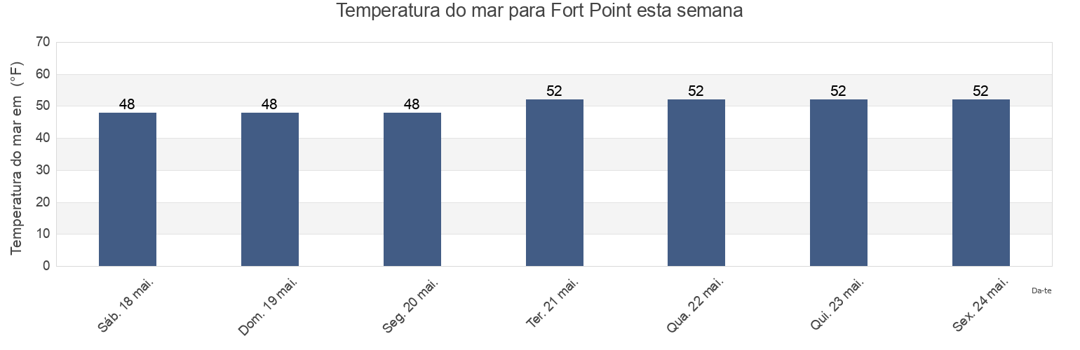 Temperatura do mar em Fort Point, Rockingham County, New Hampshire, United States esta semana