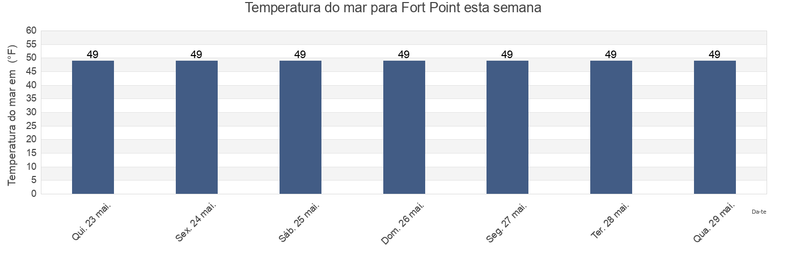 Temperatura do mar em Fort Point, Waldo County, Maine, United States esta semana