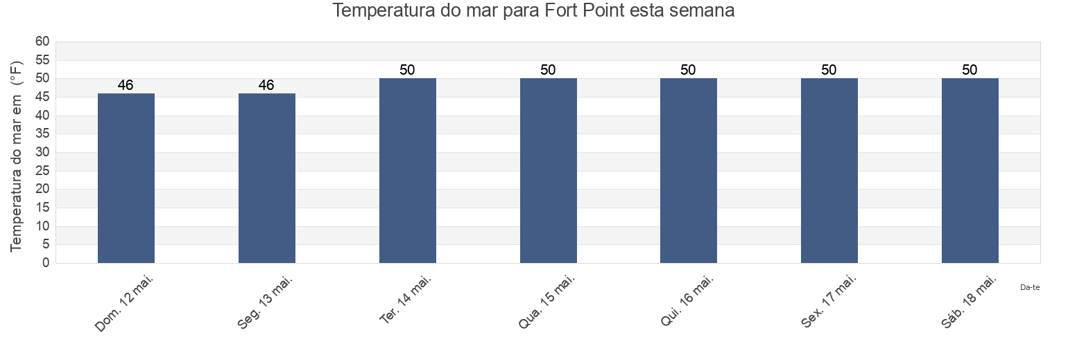 Temperatura do mar em Fort Point, York County, Maine, United States esta semana