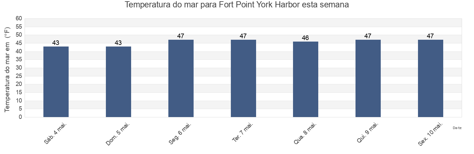 Temperatura do mar em Fort Point York Harbor, York County, Maine, United States esta semana