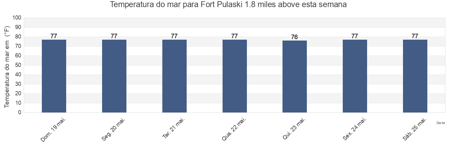Temperatura do mar em Fort Pulaski 1.8 miles above, Chatham County, Georgia, United States esta semana