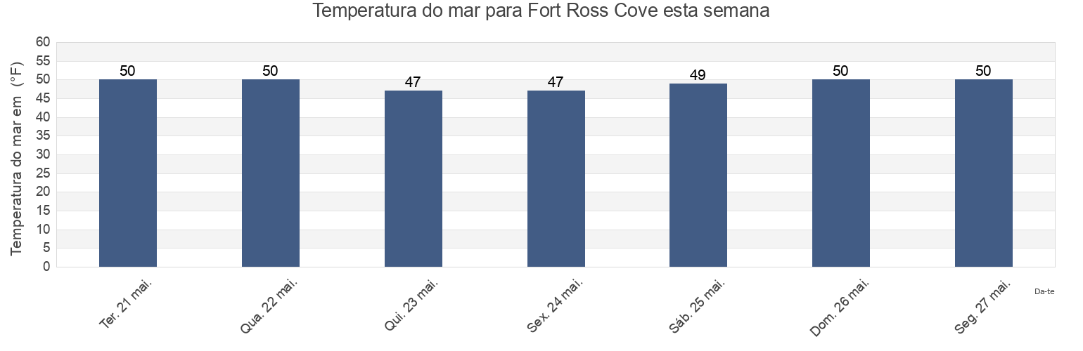 Temperatura do mar em Fort Ross Cove, Sonoma County, California, United States esta semana