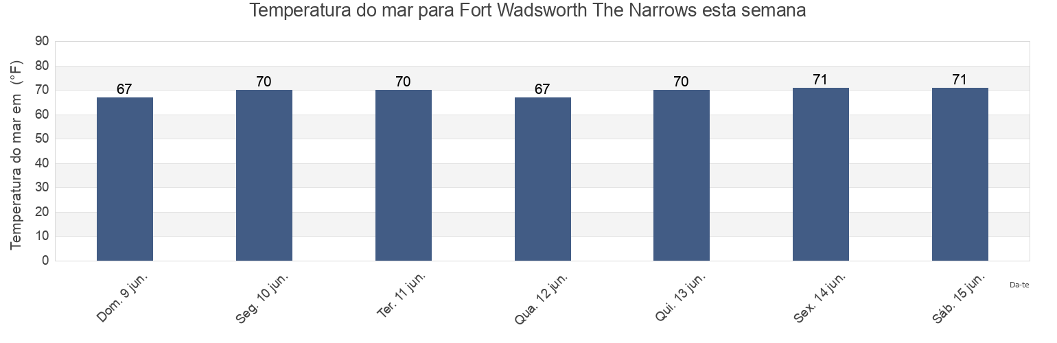 Temperatura do mar em Fort Wadsworth The Narrows, Richmond County, New York, United States esta semana