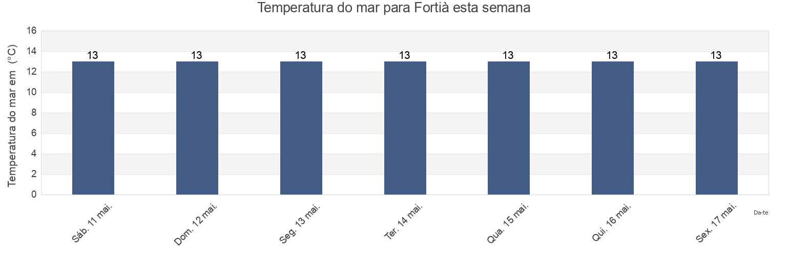 Temperatura do mar em Fortià, Província de Girona, Catalonia, Spain esta semana