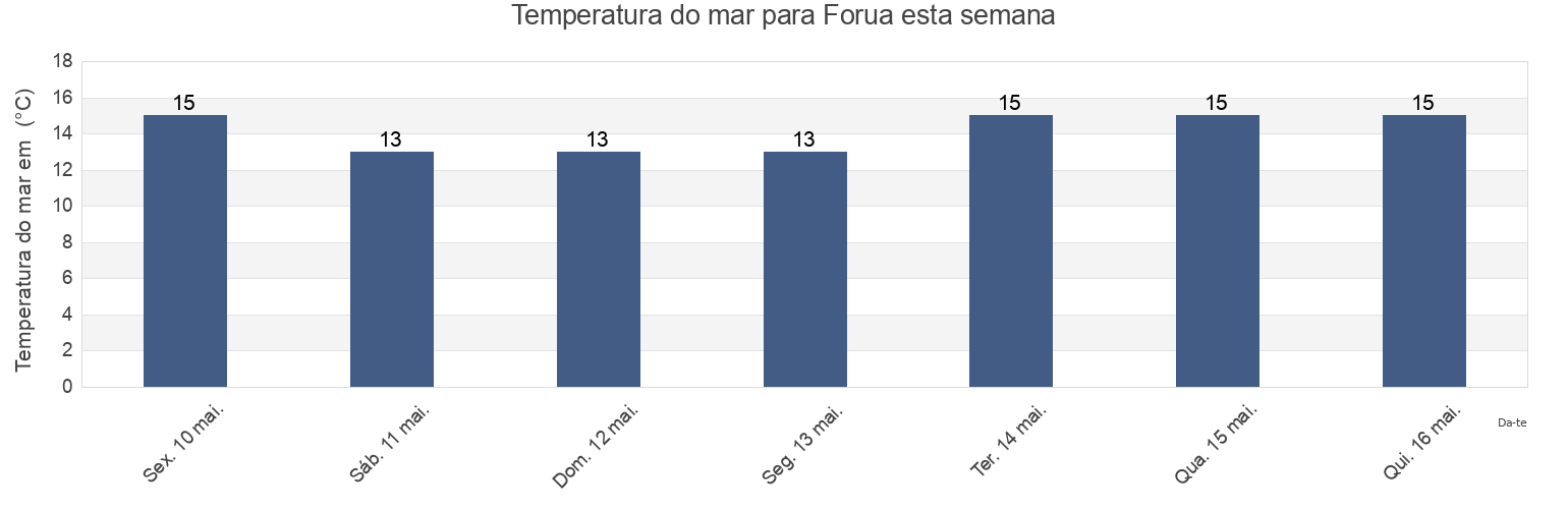 Temperatura do mar em Forua, Bizkaia, Basque Country, Spain esta semana