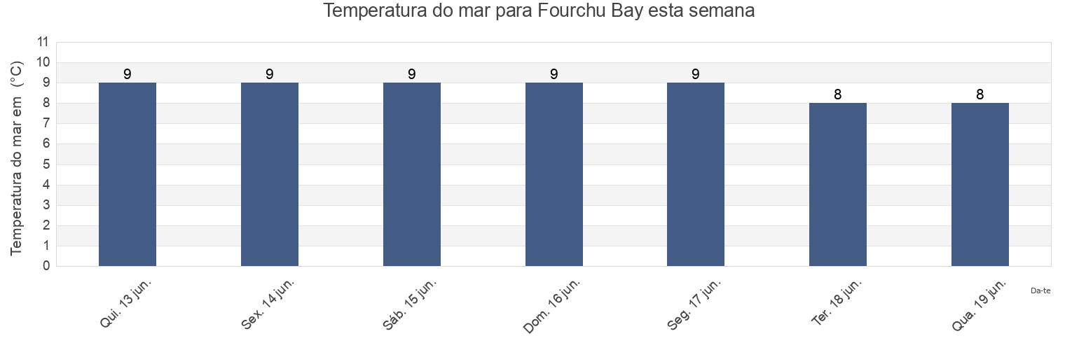 Temperatura do mar em Fourchu Bay, Nova Scotia, Canada esta semana