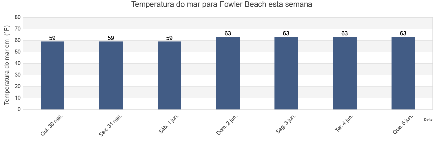 Temperatura do mar em Fowler Beach, Sussex County, Delaware, United States esta semana