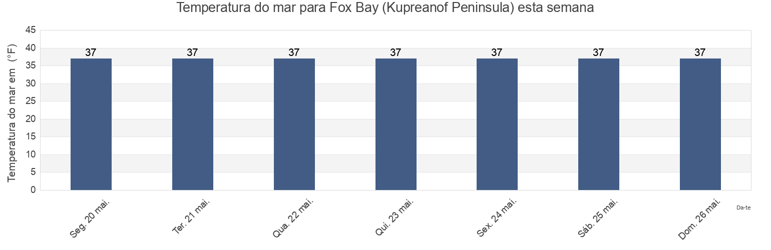 Temperatura do mar em Fox Bay (Kupreanof Peninsula), Aleutians East Borough, Alaska, United States esta semana