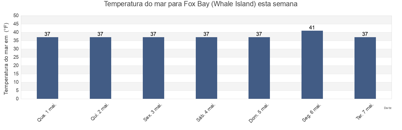 Temperatura do mar em Fox Bay (Whale Island), Kodiak Island Borough, Alaska, United States esta semana