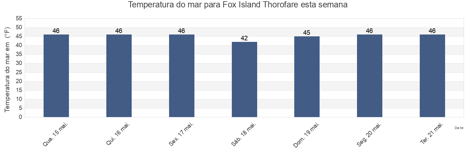 Temperatura do mar em Fox Island Thorofare, Knox County, Maine, United States esta semana