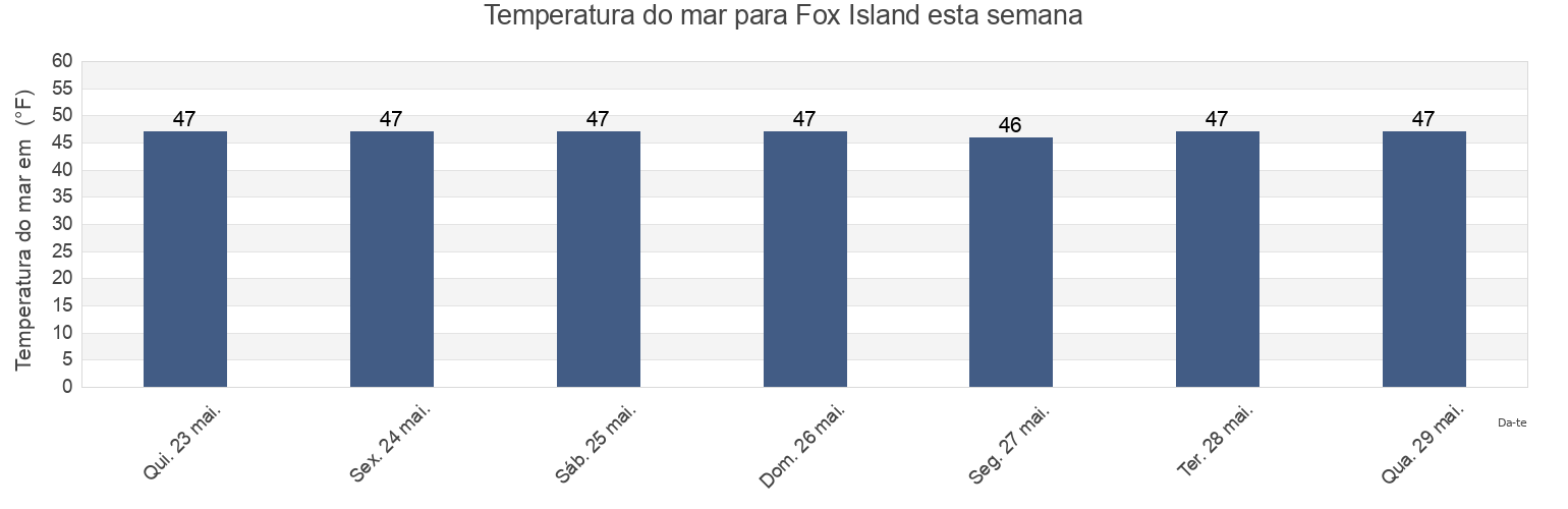 Temperatura do mar em Fox Island, Washington County, Maine, United States esta semana